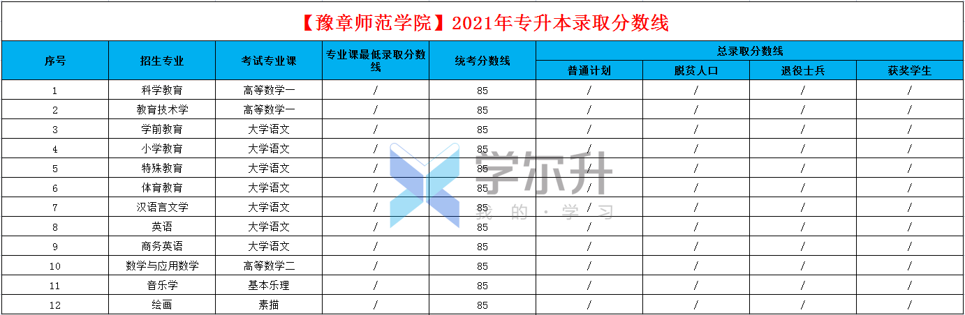 2021年專升本錄取分數線 20,【江西理工大學】 21,【豫章師範學院】