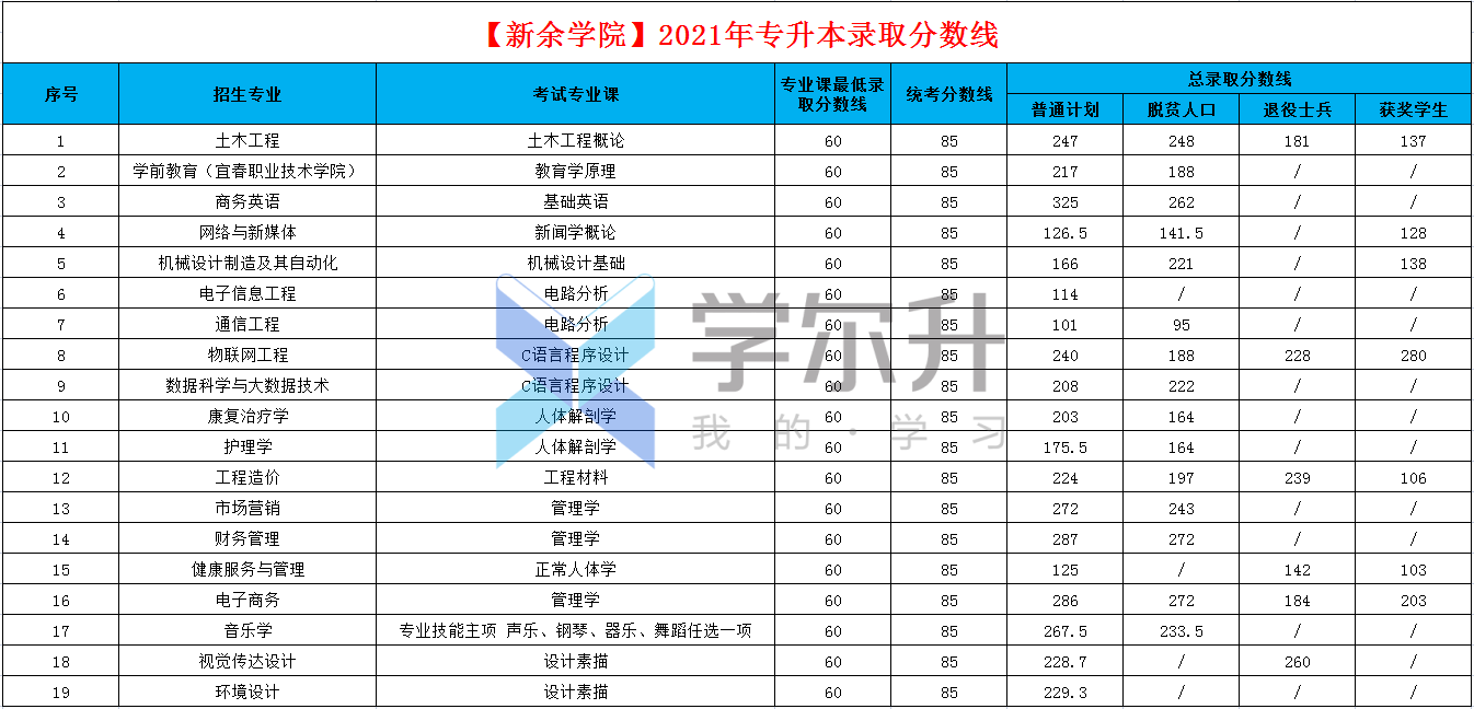 2021年專升本錄取分數線