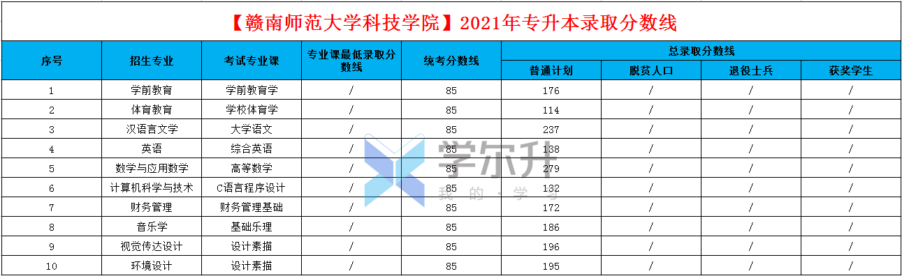 31,【南昌應用技術師範學院】 2021年專升本錄取分數線 32,【南昌交通