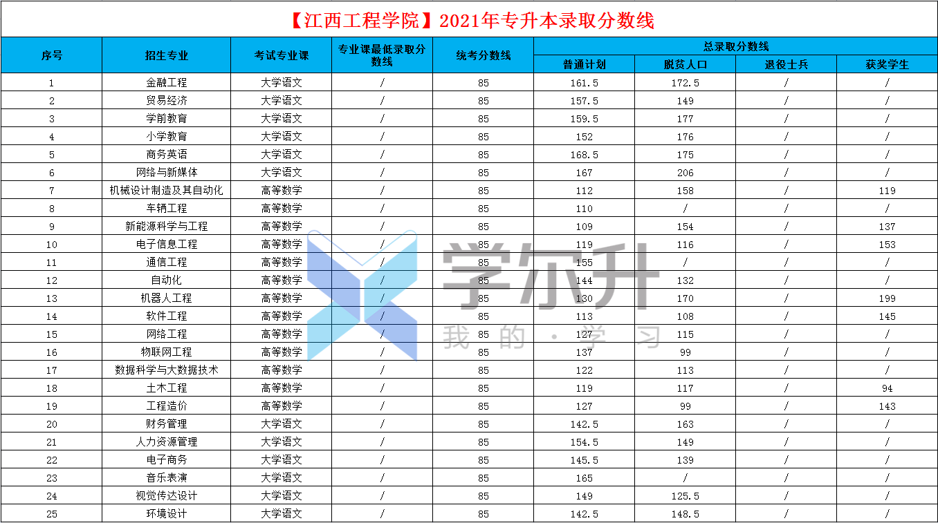 2021年專升本(聯合培養)錄取分數線 二,民辦院校10所 23,【江西工程