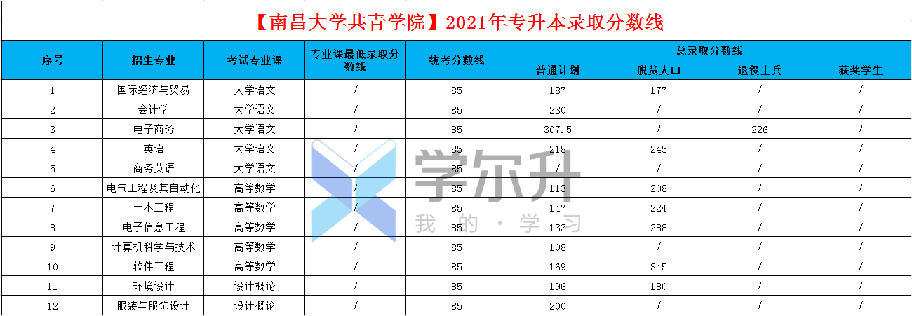 31,【南昌應用技術師範學院】 2021年專升本錄取分數線 32,【南昌交通