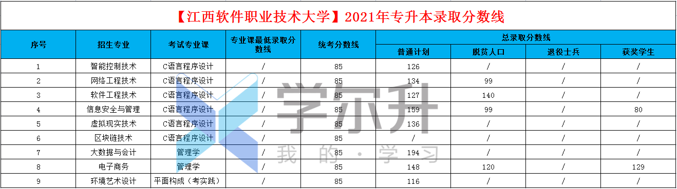 師範學院】 22,【南昌工程學院】 2021年專升本(聯合培養)錄取分數線