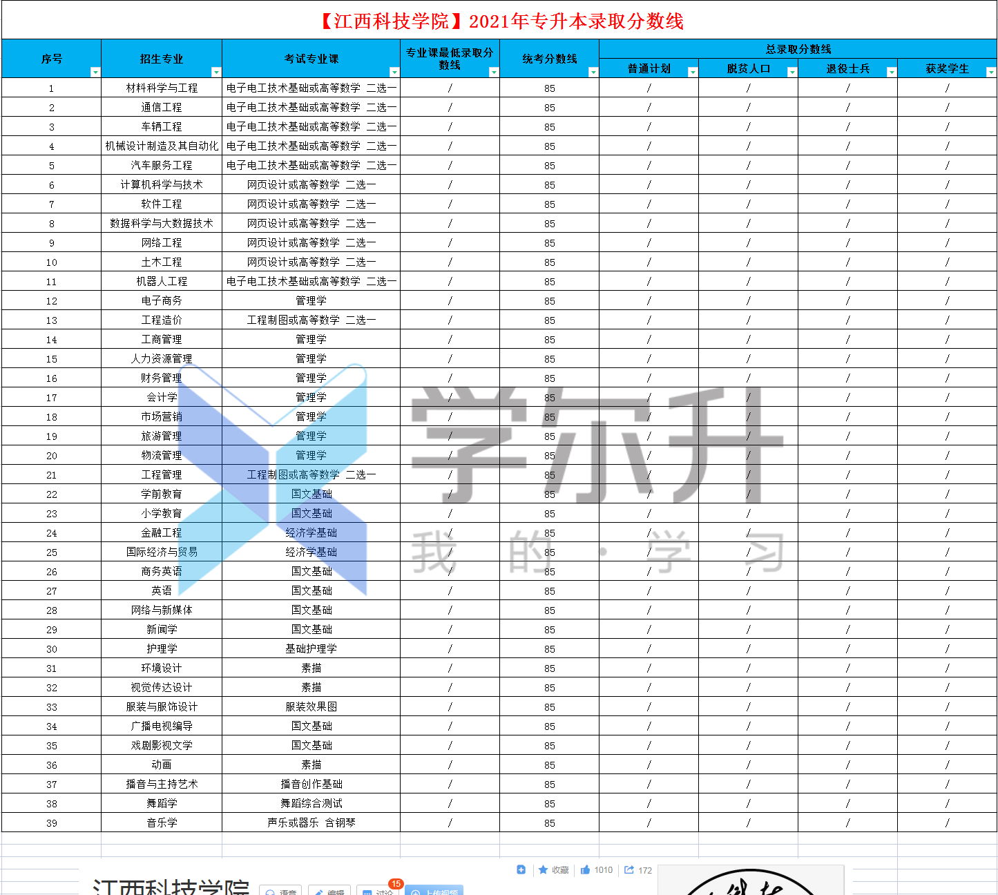 二,民辦院校10所 23,【江西工程學院】 24,【江西軟件職業技術大學】