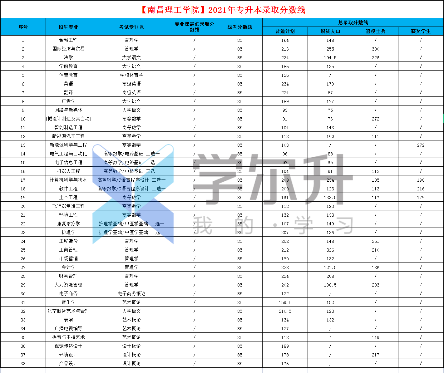 24,【江西軟件職業技術大學】 25,【江西科技學院】 26,【南昌理工